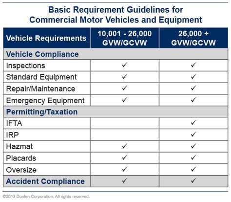 dot regulations for rv|Commercial Drivers License Standards: Recreation Vehicle。